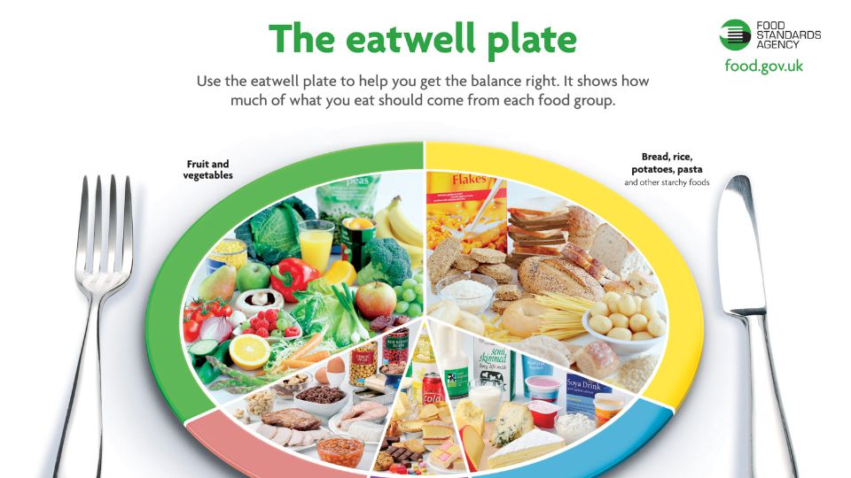The Eat Well Plate